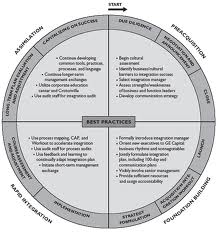 Transformation Cycle